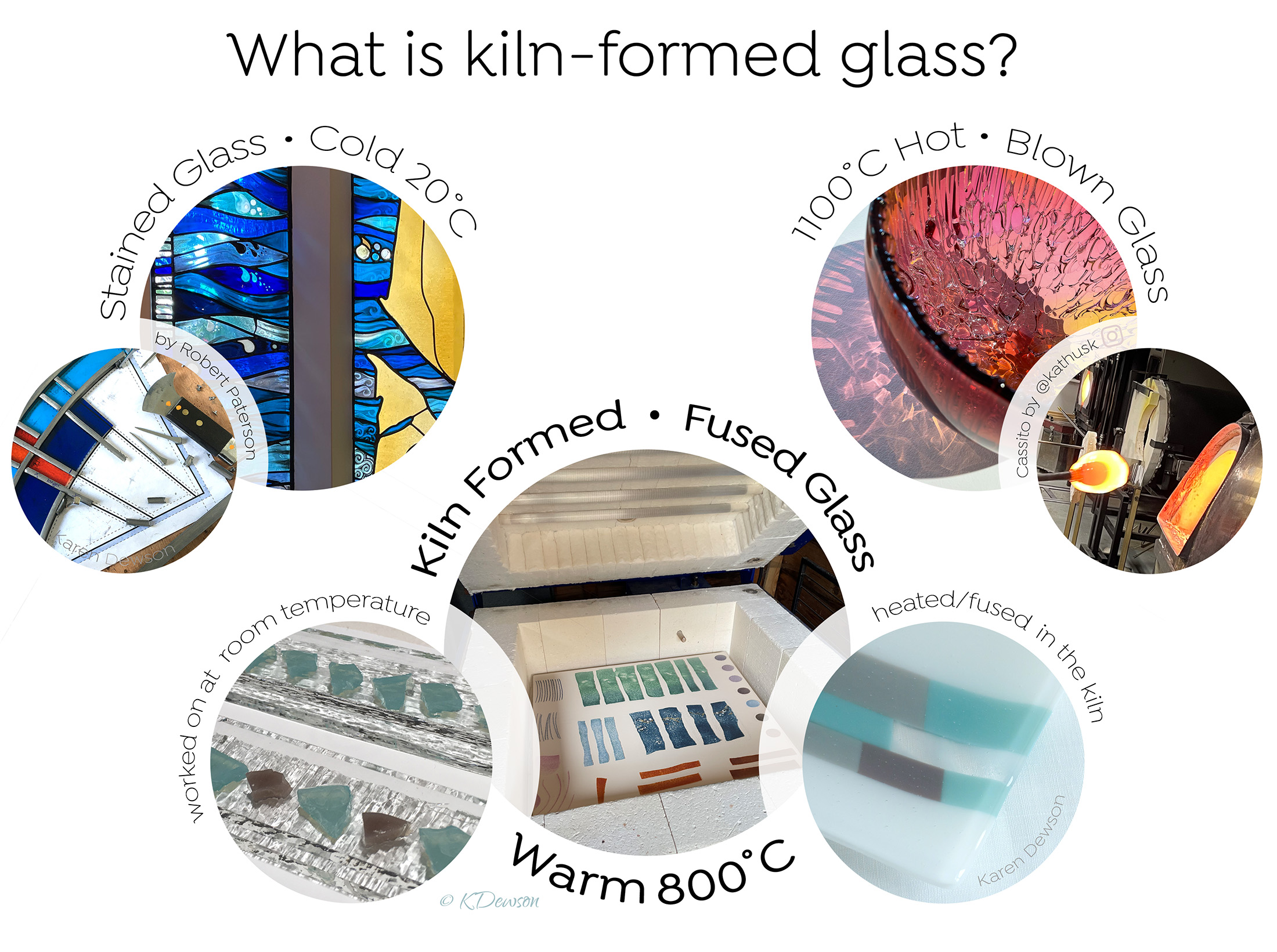 A visual description of kiln-formed glass. Text explanation below.